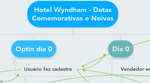 Mind Map: Hotel Wyndham - Datas Comemorativas e Noivas
