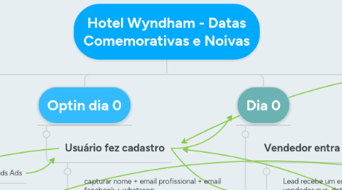 Mind Map: Hotel Wyndham - Datas Comemorativas e Noivas