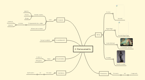 Mind Map: O Renacemento.