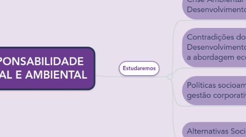 Mind Map: RESPONSABILIDADE SOCIAL E AMBIENTAL