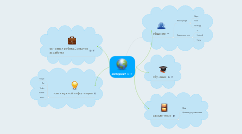 Mind Map: интернет