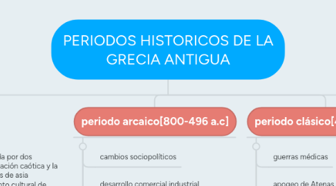 Mind Map: PERIODOS HISTORICOS DE LA GRECIA ANTIGUA