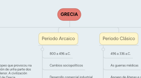 Mind Map: GRECIA