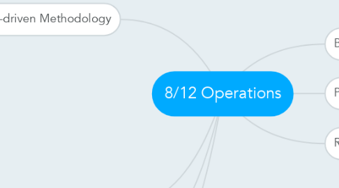 Mind Map: 8/12 Operations