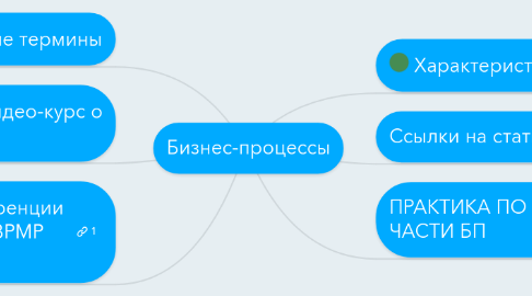 Mind Map: Бизнес-процессы