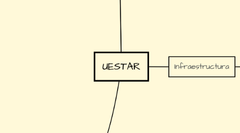 Mind Map: UESTAR