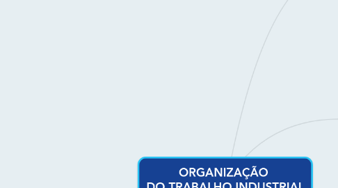 Mind Map: ORGANIZAÇÃO DO TRABALHO INDUSTRIAL