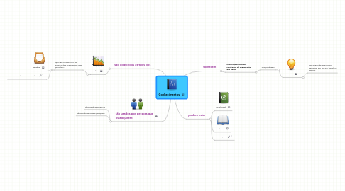 Mind Map: Conhecimentos