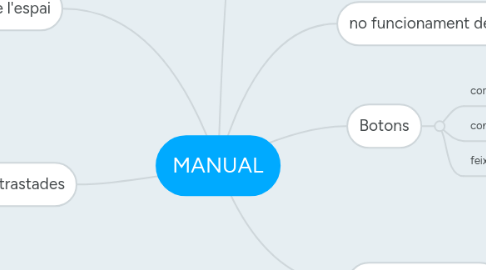 Mind Map: MANUAL