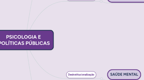 Mind Map: PSICOLOGIA E POLÍTICAS PÚBLICAS