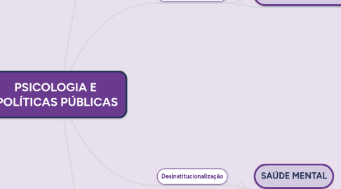 Mind Map: PSICOLOGIA E  POLÍTICAS PÚBLICAS