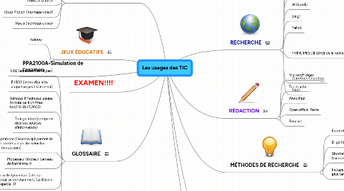 Mind Map: Les usages des TIC