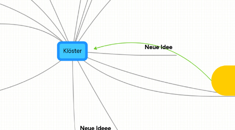 Mind Map: Klöster