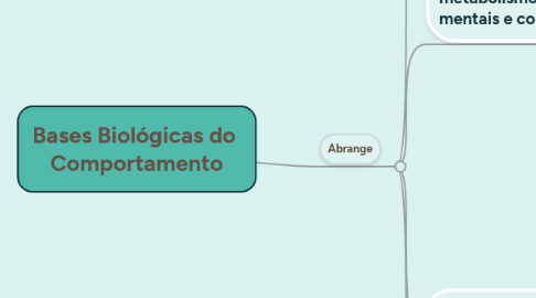 Mind Map: Bases Biológicas do Comportamento