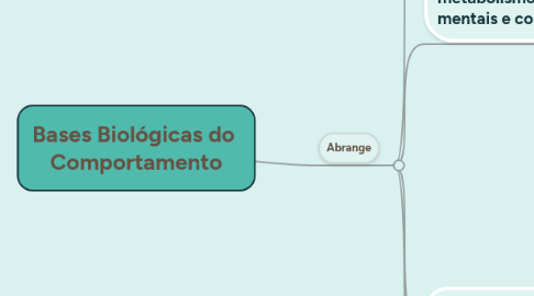 Mind Map: Bases Biológicas do  Comportamento