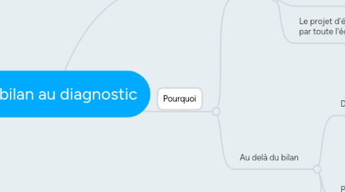 Mind Map: Du bilan au diagnostic