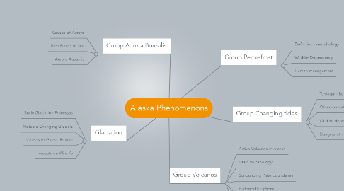 Mind Map: Alaska Phenomenons