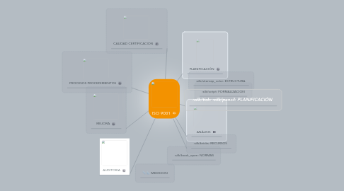 Mind Map: ISO 9001