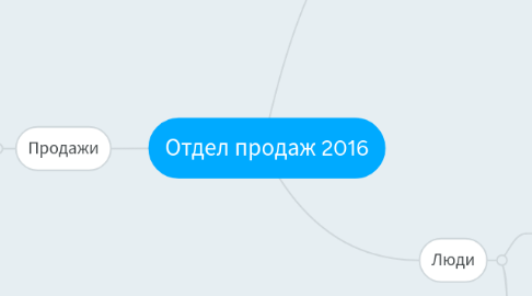 Mind Map: Отдел продаж 2016