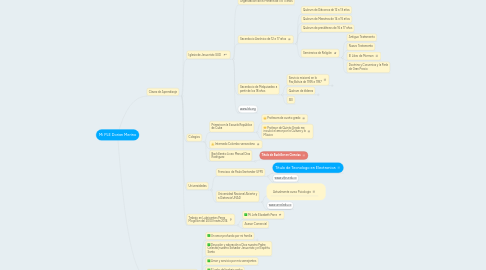 Mind Map: Mi PLE Dorian Merino