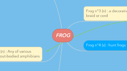 Mind Map: FROG