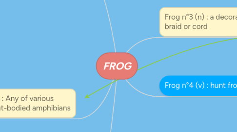 Mind Map: FROG