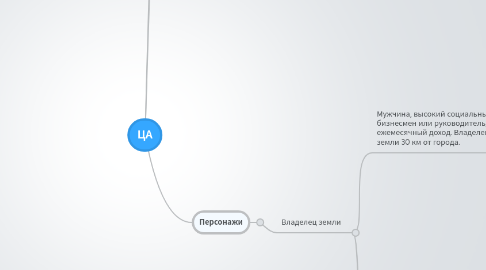 Mind Map: ЦА