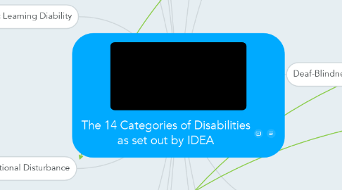 Mind Map: The 14 Categories of Disabilities as set out by IDEA