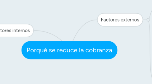 Mind Map: Porqué se reduce la cobranza