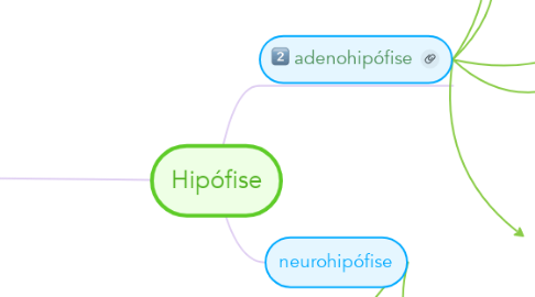 Mind Map: Hipófise