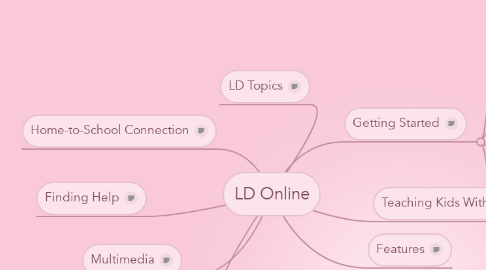 Mind Map: LD Online