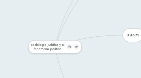 Mind Map: sociologia juridica y el fenomeno politico