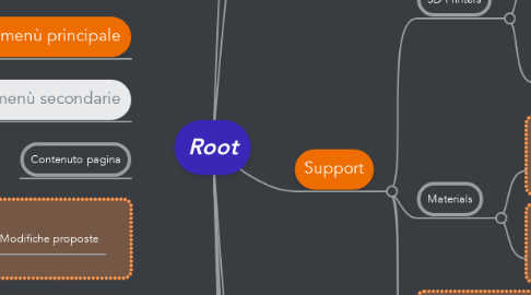 Mind Map: Root