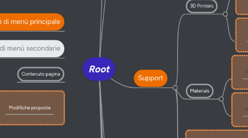 Mind Map: Root