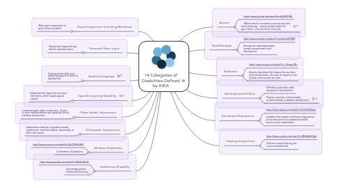 Mind Map: 14 Categories of Disabilities Defined by IDEA