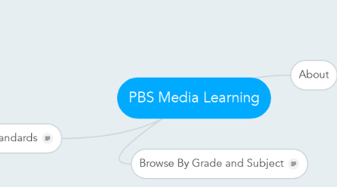 Mind Map: PBS Media Learning