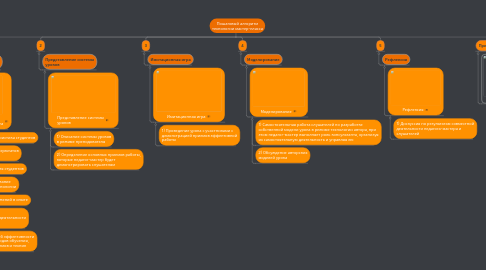 Mind Map: Пошаговый алгоритм технологии мастер-класса