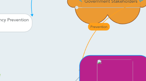 Mind Map: Teenage Pregnancy