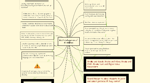 Mind Map: IDEA Categories of Disabilities