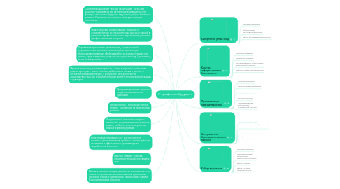 Mind Map: IT-профессии будущего