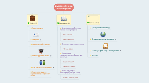 Mind Map: Дьяконов Леонид Владимирович