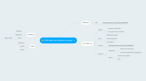 Mind Map: CRM dans les réseaux sociaux