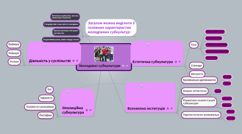 Mind Map: Молодіжні субкультури