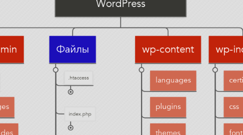 Mind Map: Базовая структура сайта WordPress