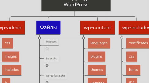 Mind Map: Базовая структура сайта WordPress