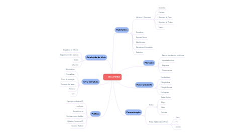 Mind Map: CICLOVIAS