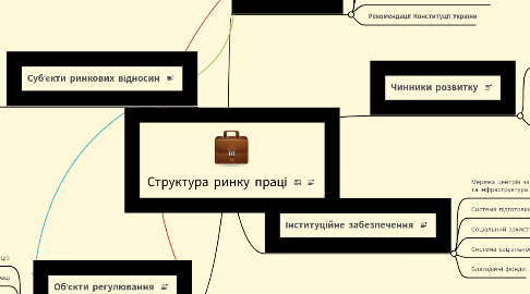 Mind Map: Структура ринку праці