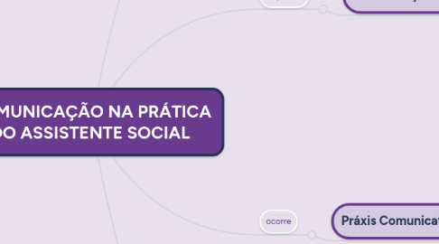 Mind Map: COMUNICAÇÃO NA PRÁTICA DO ASSISTENTE SOCIAL