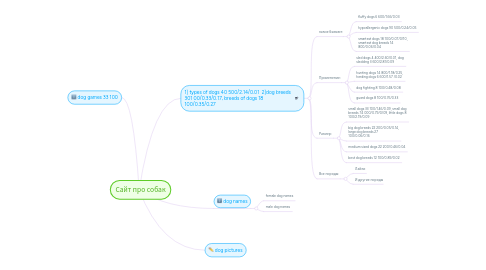 Mind Map: Сайт про собак