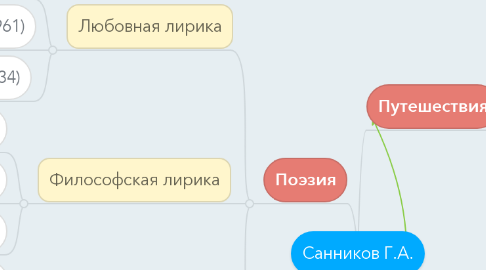 Mind Map: Санников Г.А.